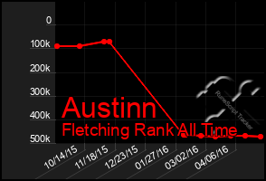 Total Graph of Austinn