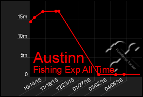 Total Graph of Austinn