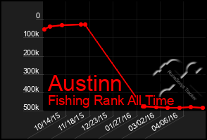 Total Graph of Austinn