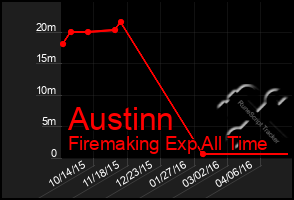 Total Graph of Austinn