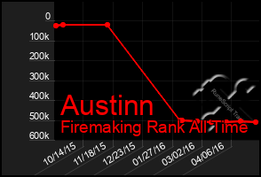 Total Graph of Austinn