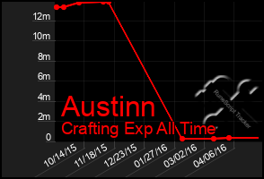 Total Graph of Austinn