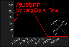 Total Graph of Austinn