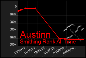 Total Graph of Austinn