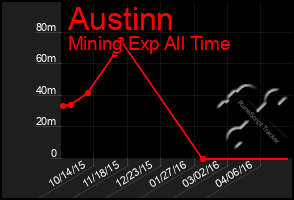 Total Graph of Austinn