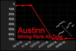 Total Graph of Austinn