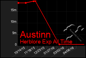 Total Graph of Austinn