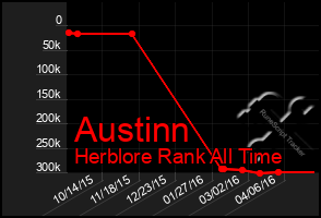 Total Graph of Austinn