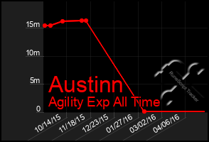 Total Graph of Austinn