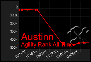 Total Graph of Austinn