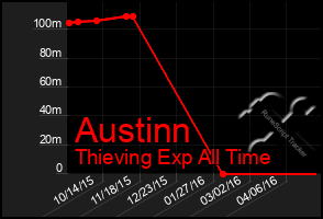 Total Graph of Austinn