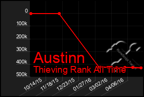 Total Graph of Austinn