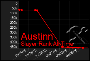 Total Graph of Austinn