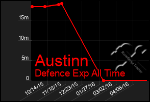 Total Graph of Austinn