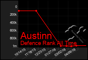 Total Graph of Austinn