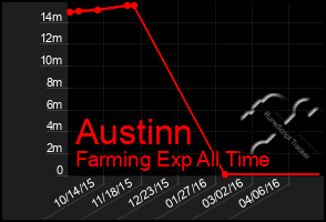 Total Graph of Austinn