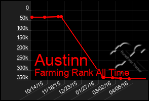 Total Graph of Austinn