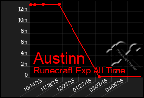 Total Graph of Austinn
