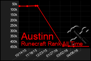 Total Graph of Austinn