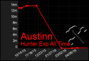 Total Graph of Austinn