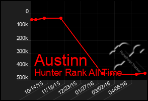 Total Graph of Austinn