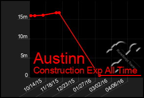 Total Graph of Austinn