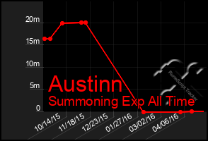 Total Graph of Austinn