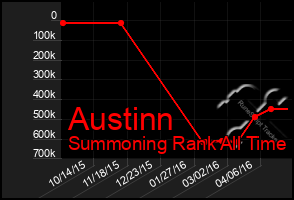 Total Graph of Austinn