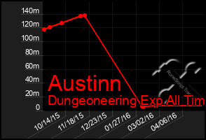 Total Graph of Austinn