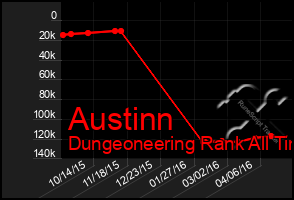 Total Graph of Austinn