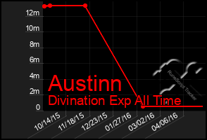 Total Graph of Austinn