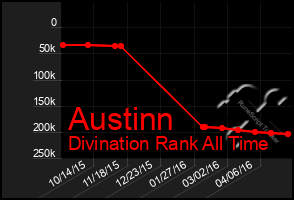 Total Graph of Austinn