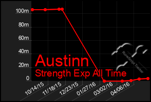 Total Graph of Austinn