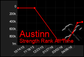 Total Graph of Austinn