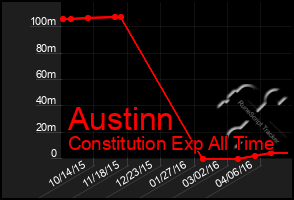 Total Graph of Austinn