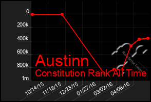 Total Graph of Austinn