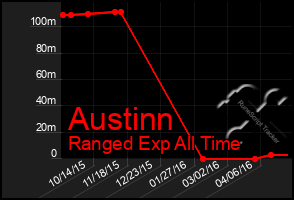 Total Graph of Austinn