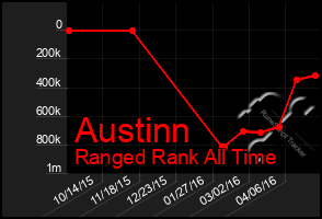 Total Graph of Austinn