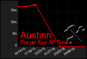 Total Graph of Austinn