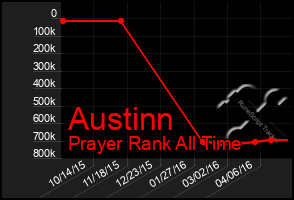 Total Graph of Austinn