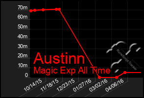 Total Graph of Austinn