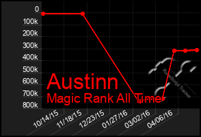 Total Graph of Austinn