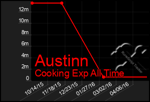 Total Graph of Austinn