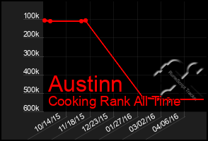 Total Graph of Austinn