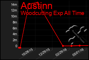 Total Graph of Austinn