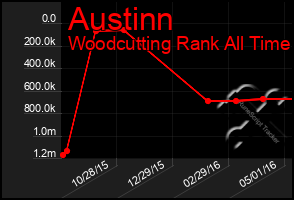 Total Graph of Austinn