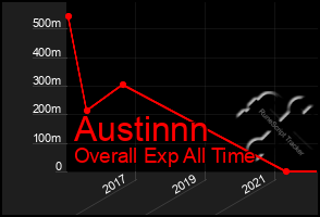 Total Graph of Austinnn