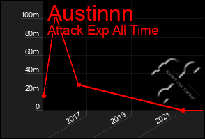 Total Graph of Austinnn