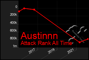 Total Graph of Austinnn