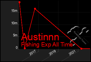 Total Graph of Austinnn